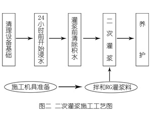 锦州灌浆料施工工艺—文字完整版